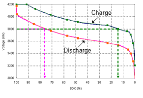 鋰電池充放（fàng）電理（lǐ）論及電量計算法設計