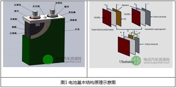 超低溫(-40℃)動力電池基本特性（xìng）介紹及分析