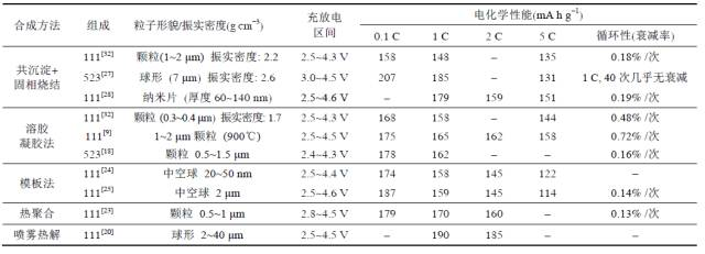 聊聊三元材料的（de）幾個問題點